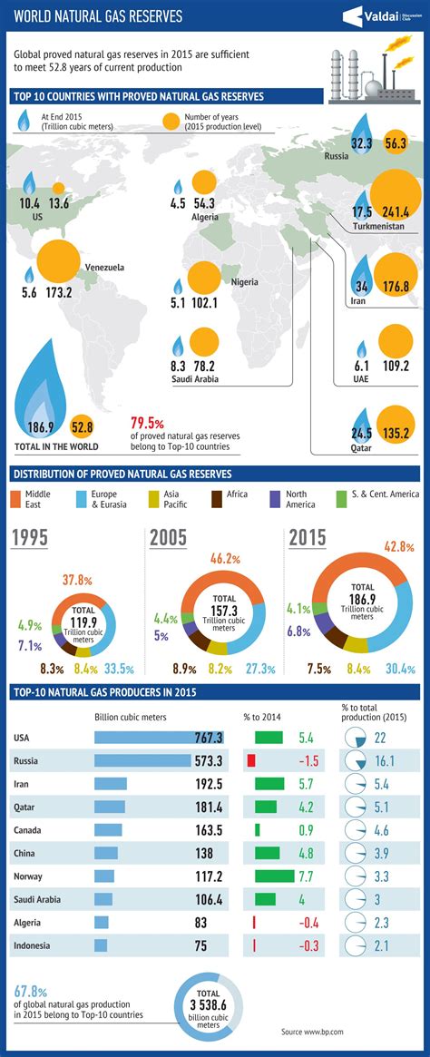 World Natural Gas Reserves — Valdai Club