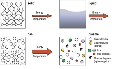 Plasma technology. What is Plasma? | Plasmatreat