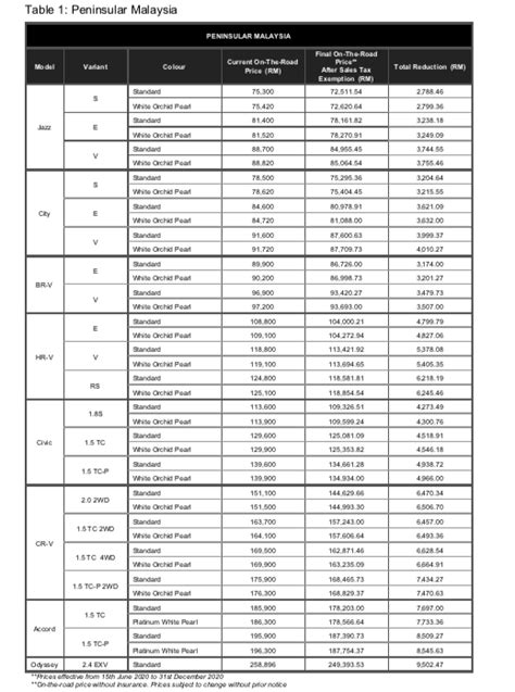 Honda City Price List Malaysia