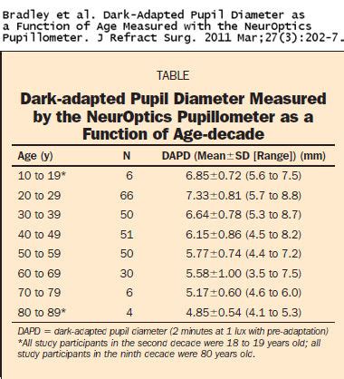 Pupil Size Chart