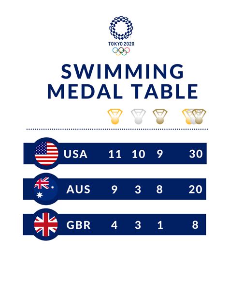 World Aquatics - The final swimming medal table of... | Facebook