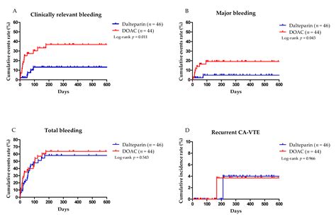 Cancers | Free Full-Text | A Phase II Study to Compare the Safety and Efficacy of Direct Oral ...