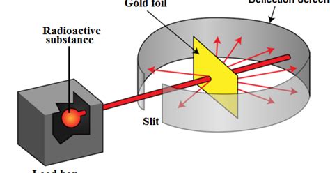 infobank for readers and discoverers: Rutherford’s Atomic Model