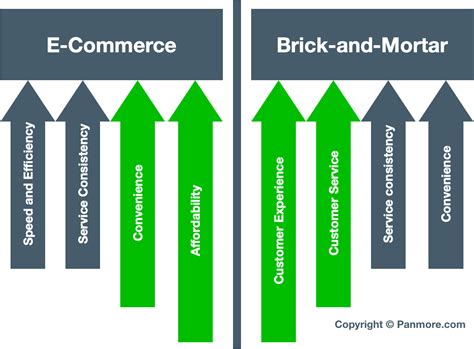 Customer Experience for Brick-and-Mortar Success in the E-Commerce Age - Panmore Institute