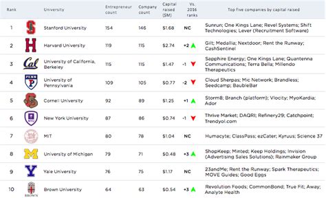 Top 10 Colleges for Women Entrepreneurs | Fortune