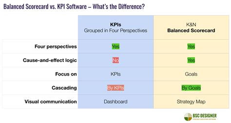 What is Balanced Scorecard Software? How Does it Differ from KPI Software?