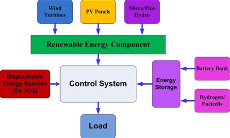 Energy Systems Optimization: Importance of Hybrid Energy Systems