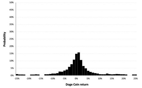 Doge Coin: Unraveling the Phenomenon of the Internet's Favourite Cryptocurrency - SimTrade ...