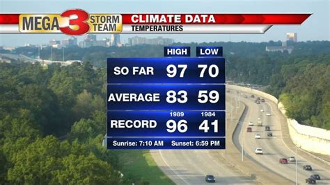 Record high in Shreveport today | StormTeam 3 Weather | ktbs.com