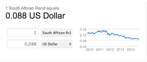 RAND DOLLAR EXCHANGE RATE