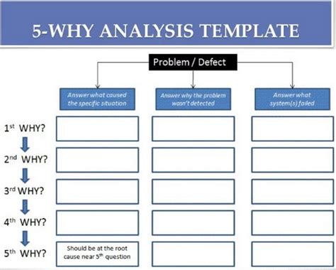 Root Cause Analysis - Effective way