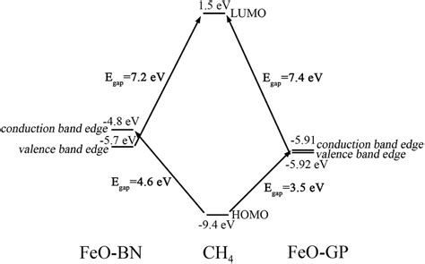 Ch4 Orbital Diagram