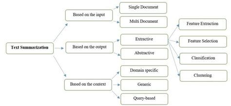 Text summarization methods. | Download Scientific Diagram