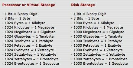 Gigabyte- 1,073,741,824 bytes; or 1,024 megabytes; generally ...