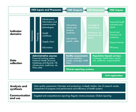 Framework for the M&E of health systems strengthening | Download ...