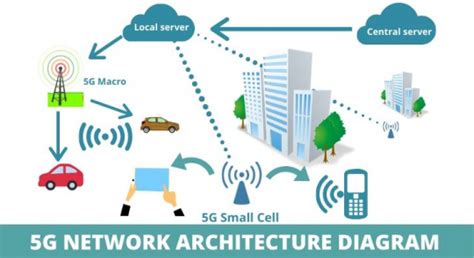 5G Network Architecture 101 | WisdomPlexus