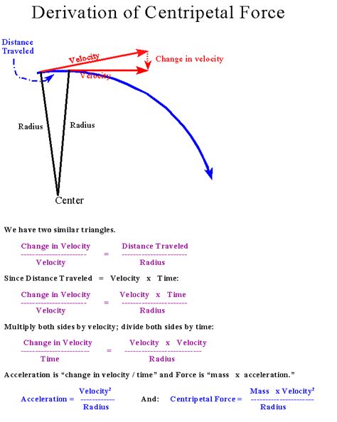 Derivation of Centripetal Force