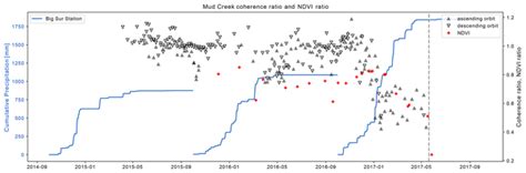 NHESS - Leveraging time series analysis of radar coherence and normalized difference vegetation ...