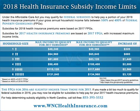 2018 Insurance Premium Subsidies | Federal Poverty Limits