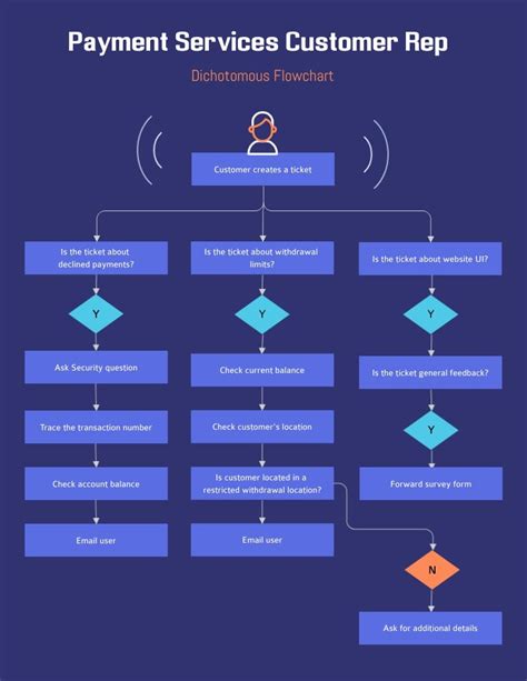 Payment Service Customer Rep - Dichotomous Flowchart Template | Visme