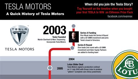 Infographic: The history of Tesla Motors - ecomento.com