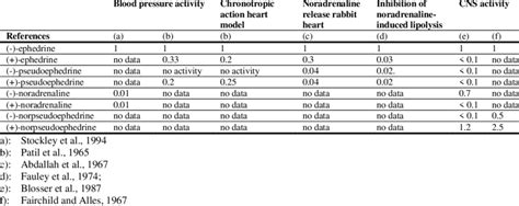 Comparative pharmacological activity of naturally occurring ephedra ...