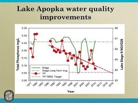 PPT - Lake Apopka Restoration PowerPoint Presentation, free download ...