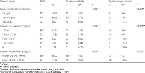 Different albumin categories using 2-year serum albumin measurement in ...