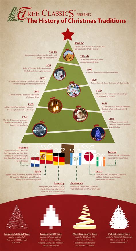 The history of christmas traditions – Artofit