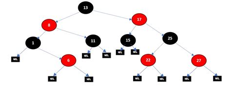 What is Red-Black Tree? - KK JavaTutorials