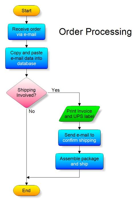 Flow Chart Order Processing | Flow chart, Interactive design, Ux process