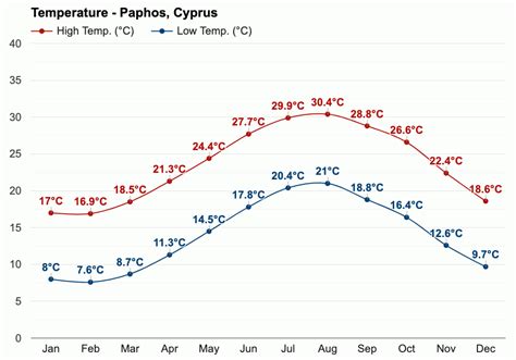 Yearly & Monthly weather - Paphos, Cyprus