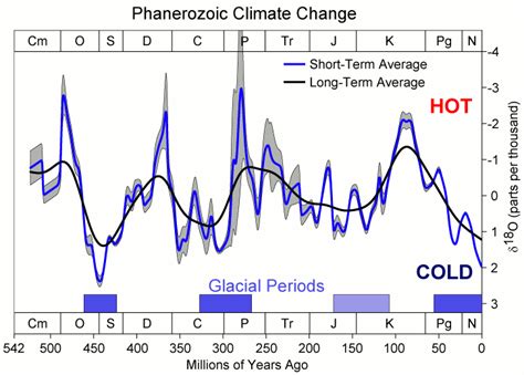 File:Phanerozoic Climate Change.png - Wikipedia, the free encyclopedia