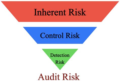 3 Types of Audit Risk - Inherent, Control and Detection - Accountinguide