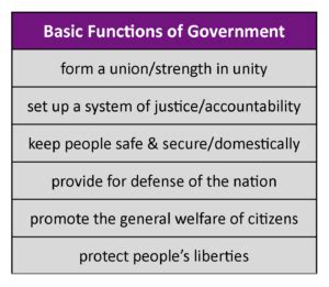 United States Government: Why form a government? – United States Government