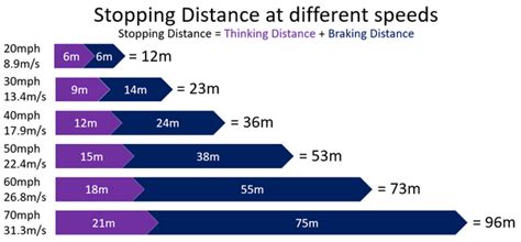 Braking Distance - Key Stage Wiki