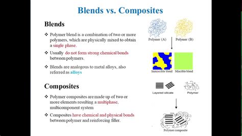 Common Polymer Terms: Polymer, Oligomer, Co-polymer, Homopolymer, Blends, Composites etc. - YouTube