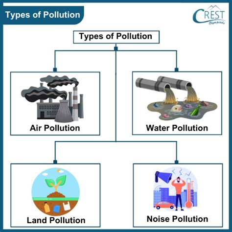 Pollution and its Types Class 5 Notes | Science Olympiad