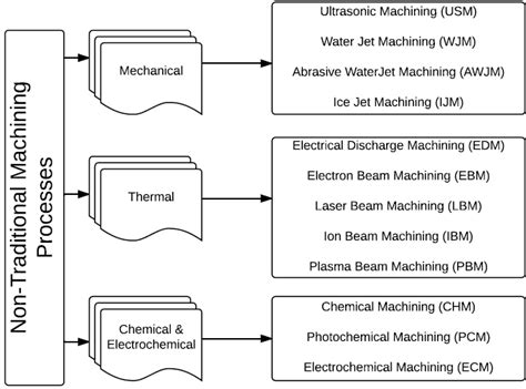 Classification of Non-Traditional Machining Processes [8] | Download ...