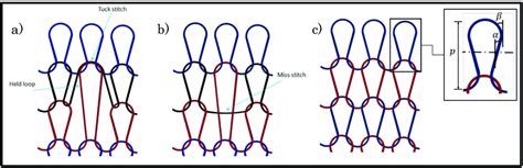 Types of loop stitches. (a) Tuck loop stitch, (b) Miss stitch, (c ...