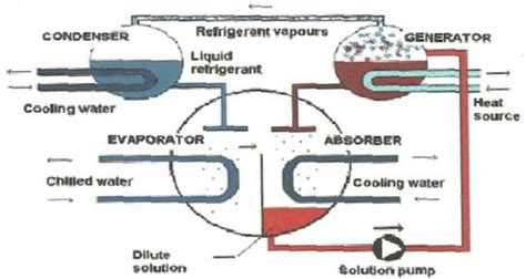 Working principle of an absorption chiller | Download Scientific Diagram