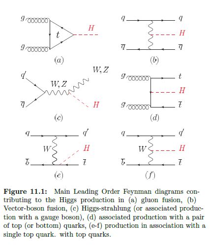 standard model - Higgs Feynman Diagrams - Physics Stack Exchange