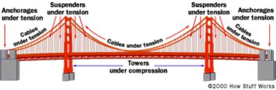 The Physics Club: Tacoma Narrows Bridge Collapse