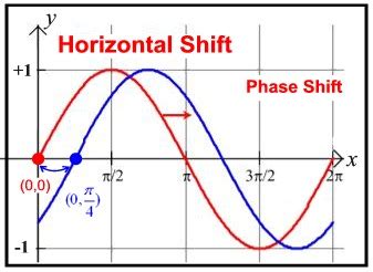 Graphing Trigonometric Functions - Precalculus 2017