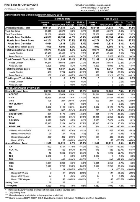 Honda_Jan2015_Sales_Chart - myAutoWorld.com