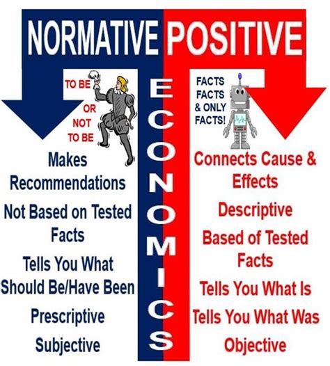 What is normative economics? Definition and meaning - Market Business News