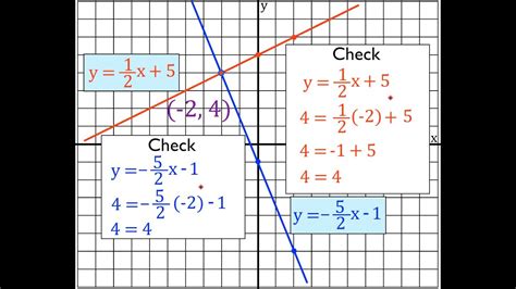 Graphing Method, Systems of Linear Equations - YouTube