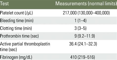 Profile of coagulation tests | Download Table