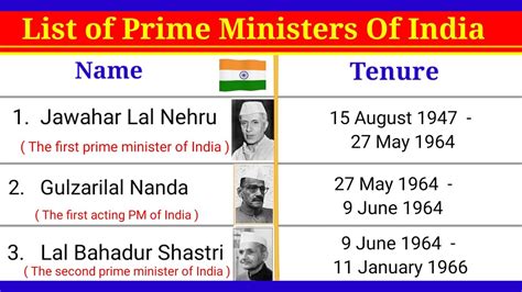 List Of All Prime Ministers Of India 1947-2022 || Prime, 50% OFF