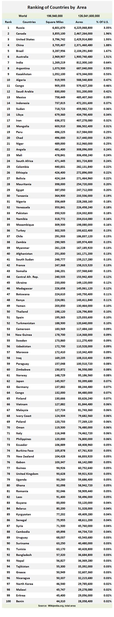 National Beef Wire | Ranking Of Countries By Area (Sq. Miles & Acres)